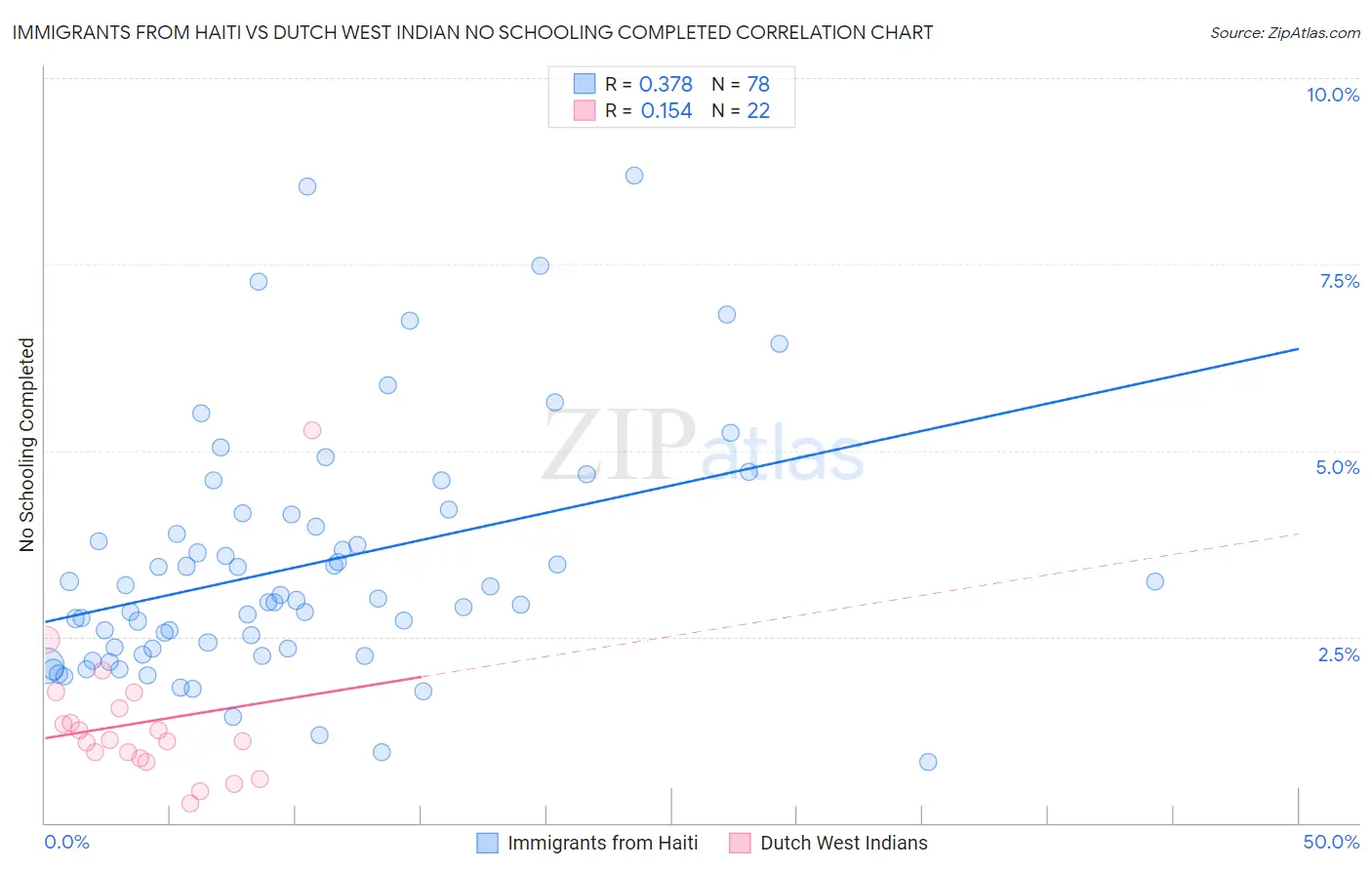Immigrants from Haiti vs Dutch West Indian No Schooling Completed
