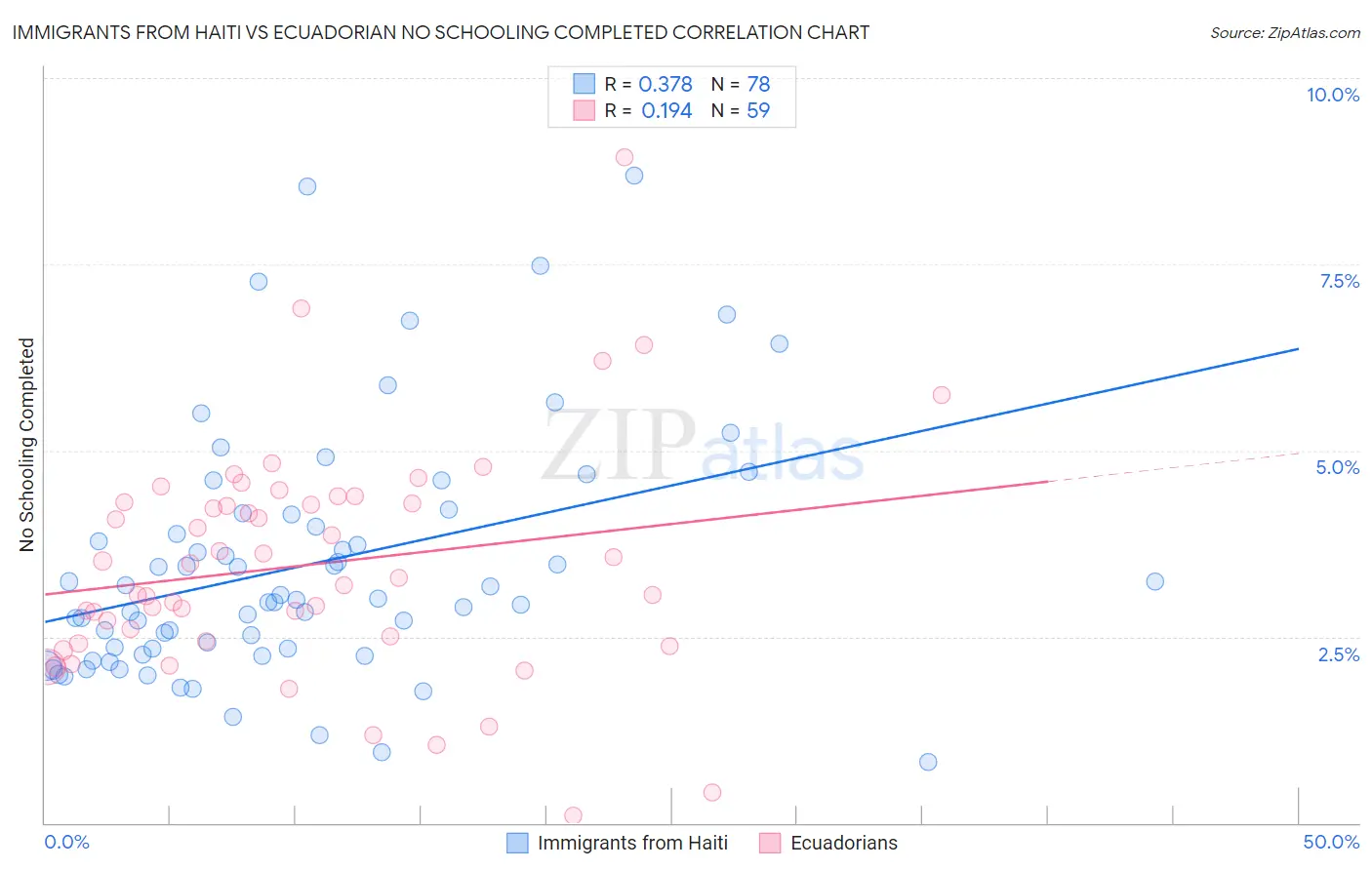 Immigrants from Haiti vs Ecuadorian No Schooling Completed