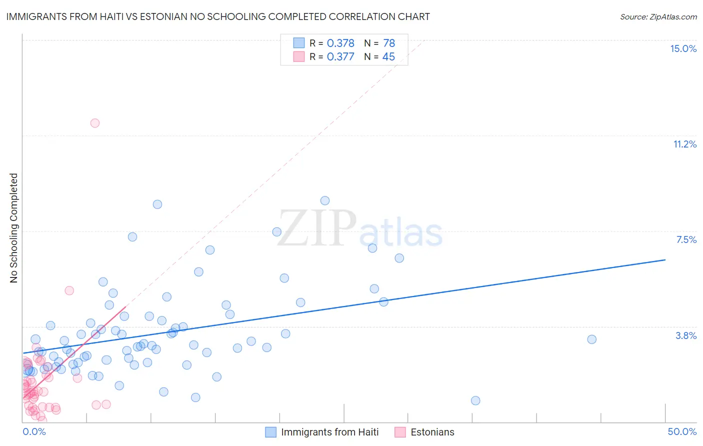 Immigrants from Haiti vs Estonian No Schooling Completed