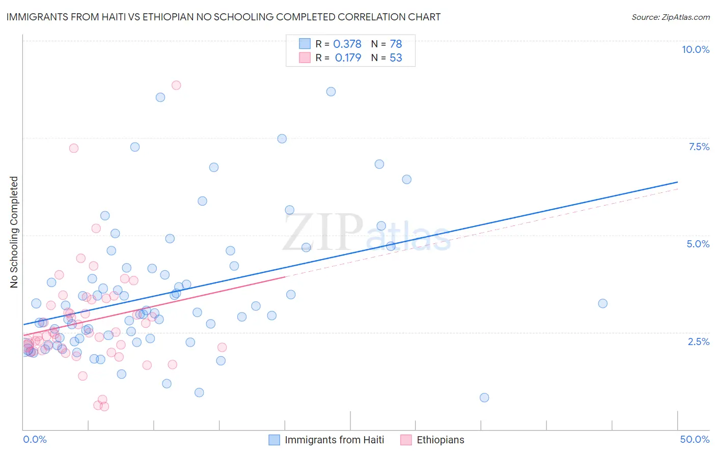 Immigrants from Haiti vs Ethiopian No Schooling Completed