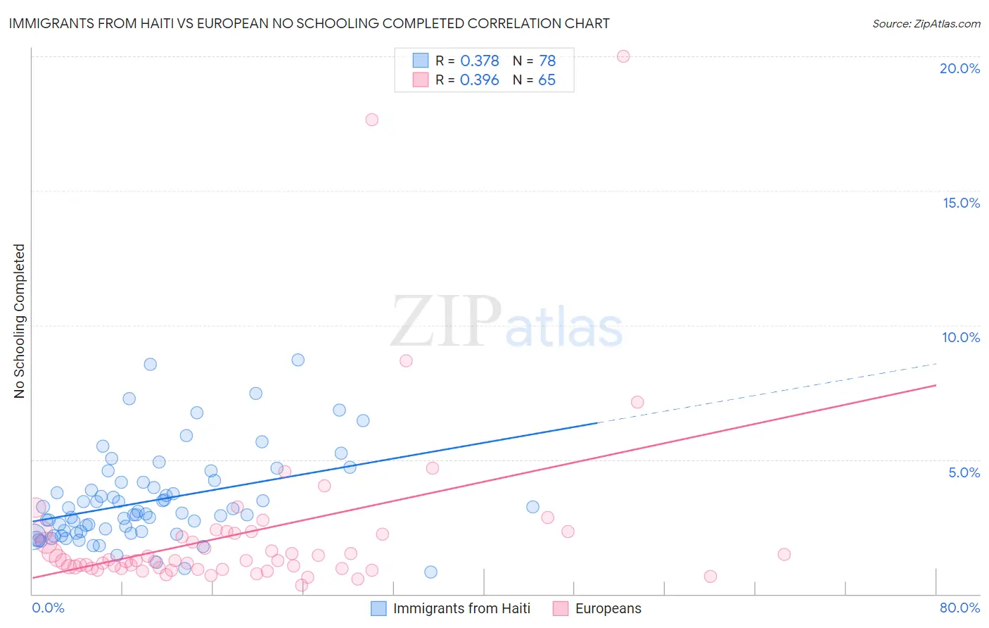 Immigrants from Haiti vs European No Schooling Completed