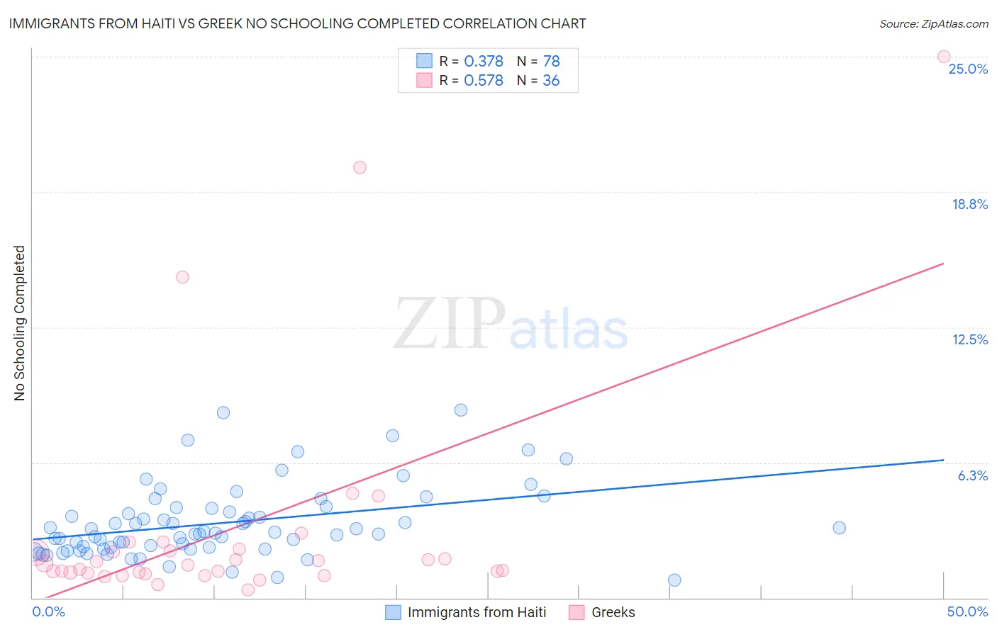 Immigrants from Haiti vs Greek No Schooling Completed