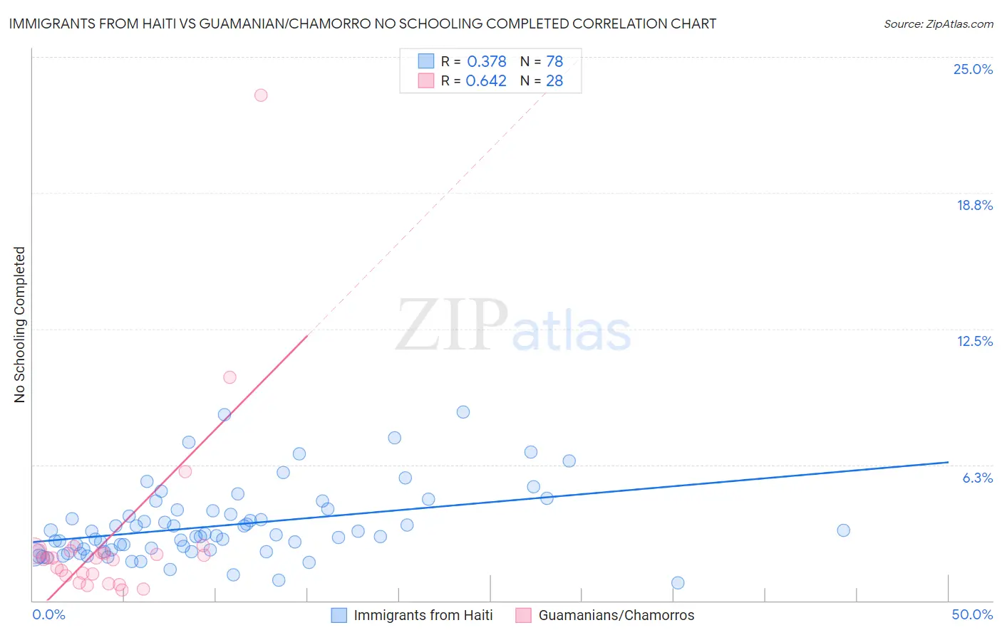 Immigrants from Haiti vs Guamanian/Chamorro No Schooling Completed