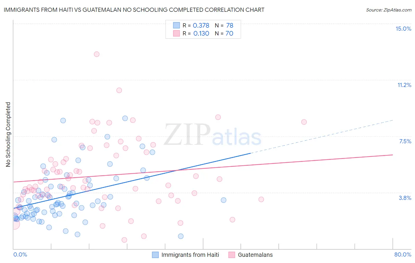 Immigrants from Haiti vs Guatemalan No Schooling Completed