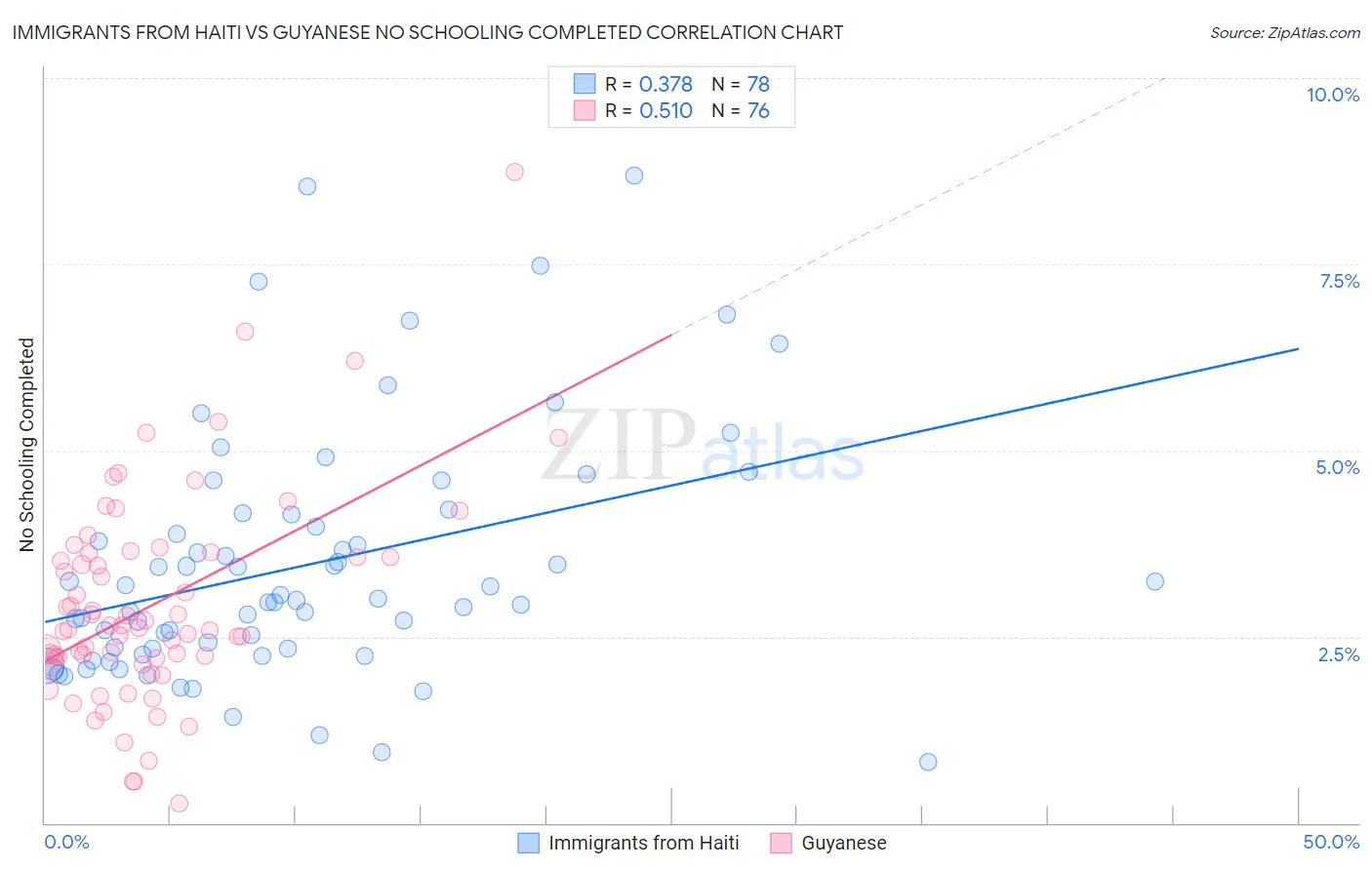 Immigrants from Haiti vs Guyanese No Schooling Completed