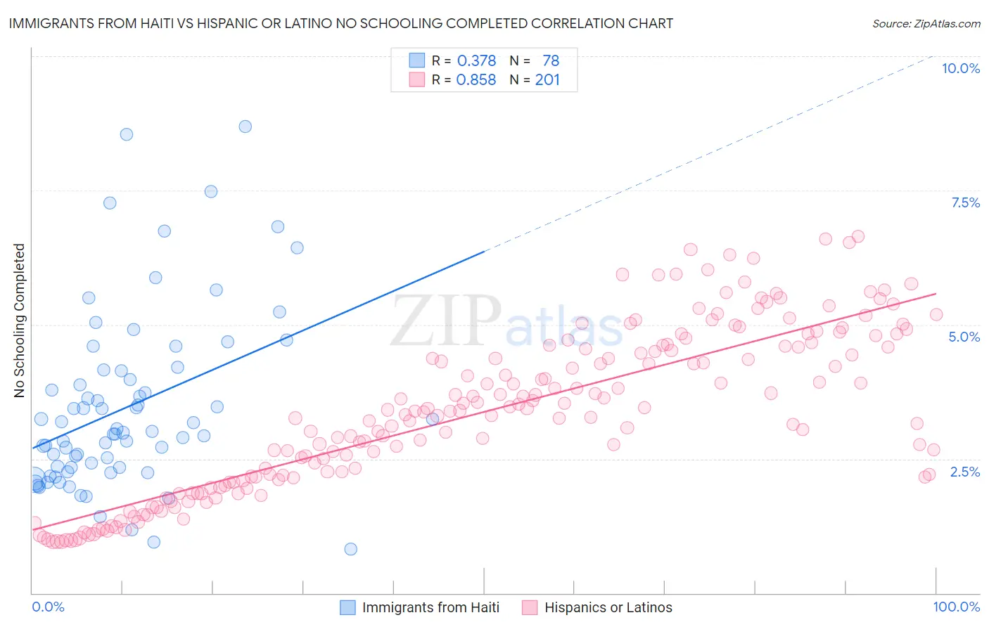 Immigrants from Haiti vs Hispanic or Latino No Schooling Completed