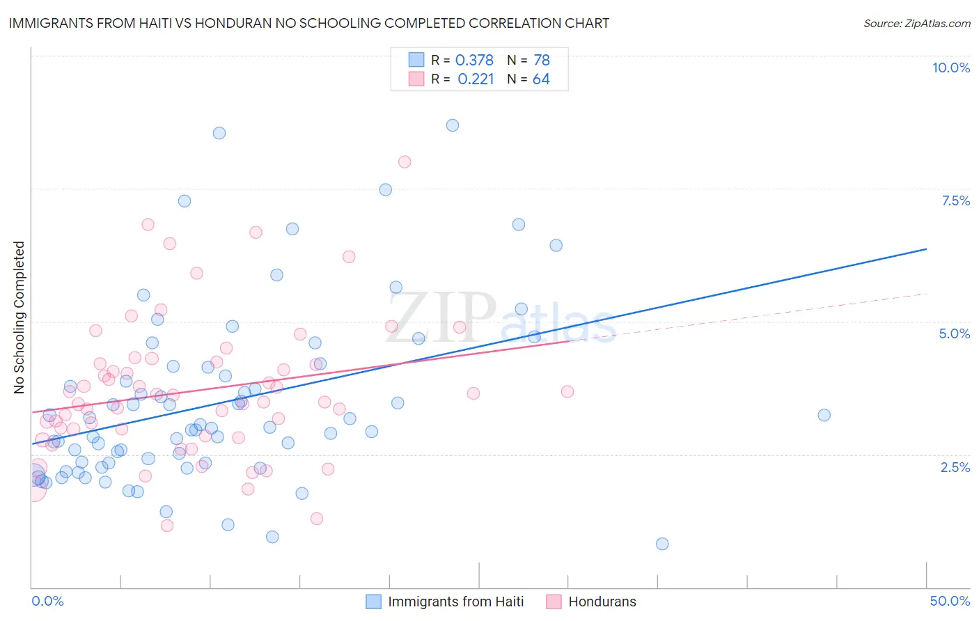 Immigrants from Haiti vs Honduran No Schooling Completed