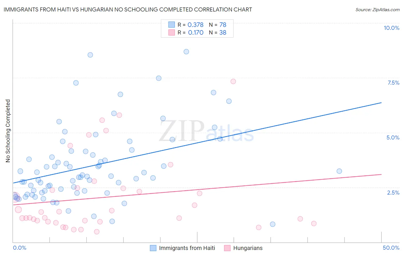Immigrants from Haiti vs Hungarian No Schooling Completed