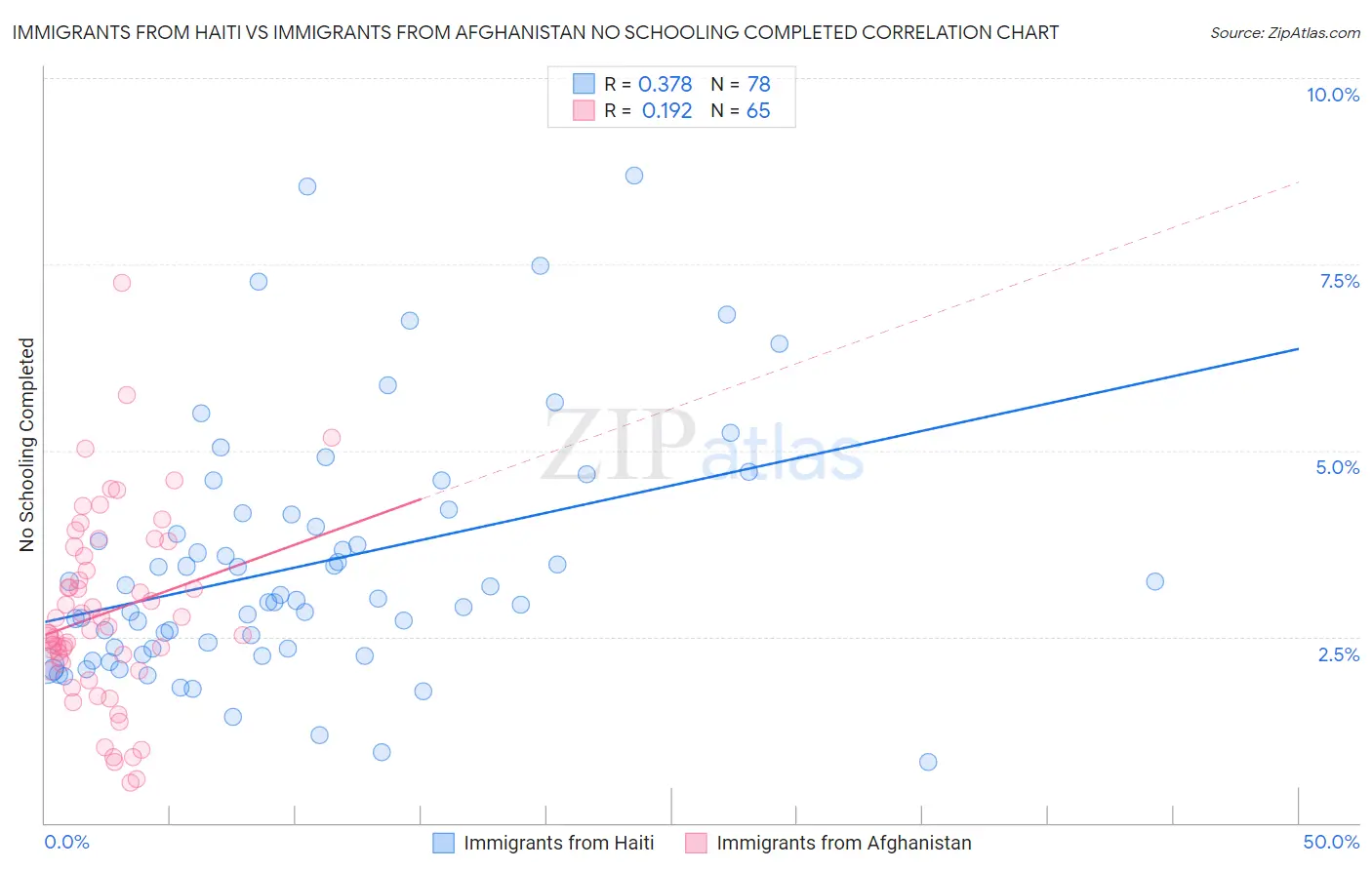 Immigrants from Haiti vs Immigrants from Afghanistan No Schooling Completed