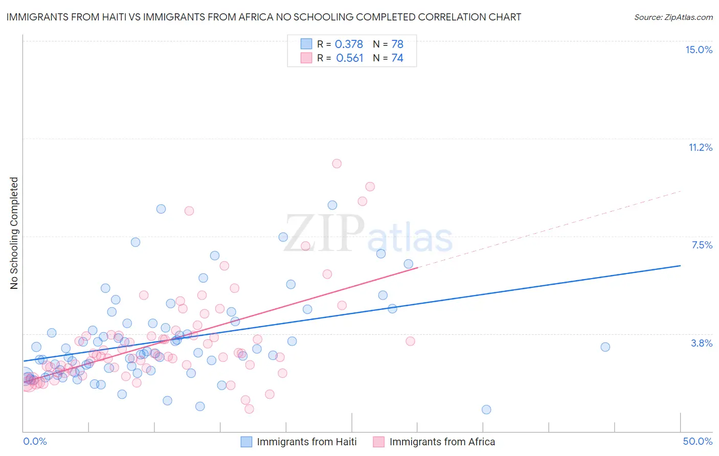 Immigrants from Haiti vs Immigrants from Africa No Schooling Completed