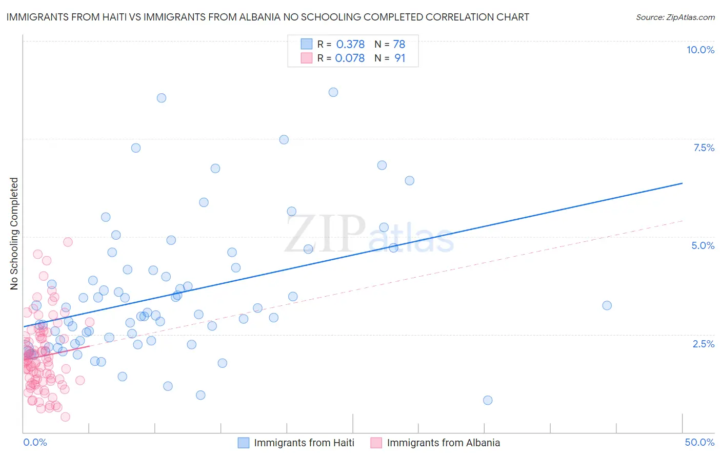 Immigrants from Haiti vs Immigrants from Albania No Schooling Completed