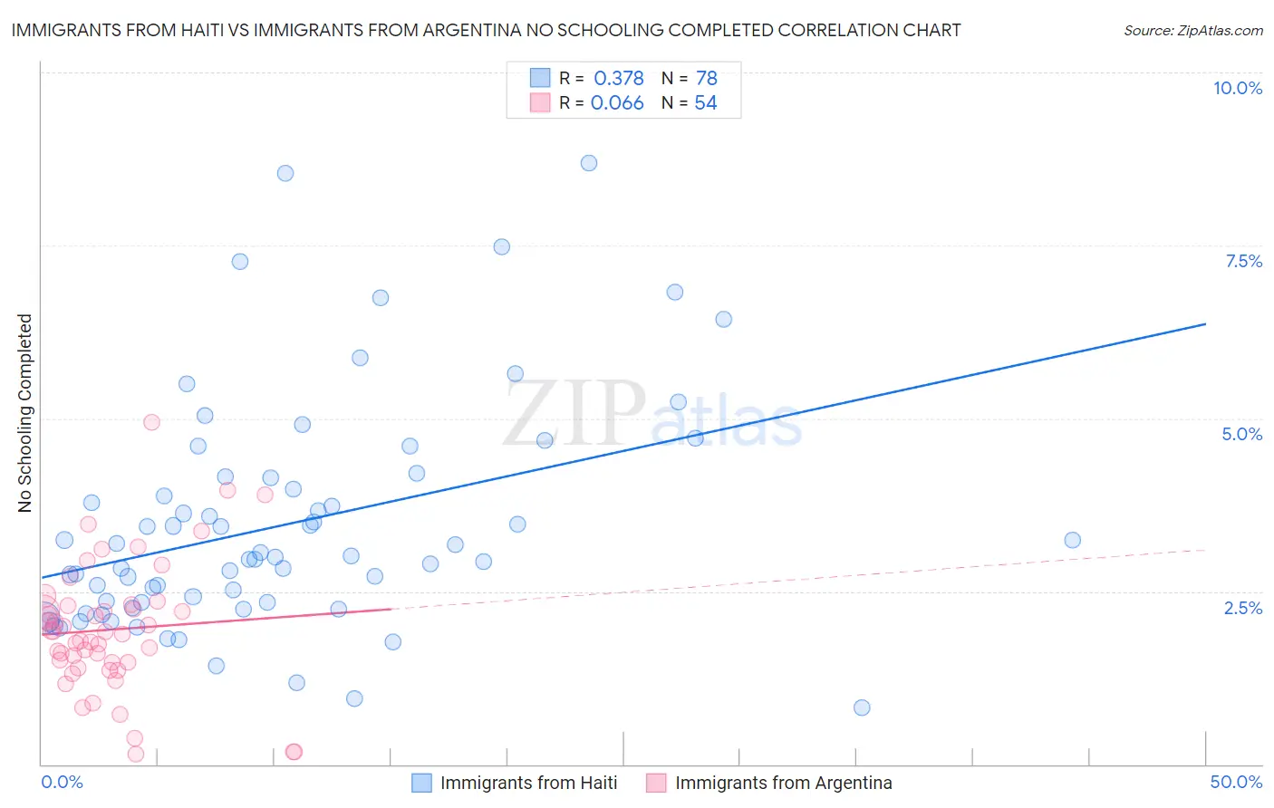 Immigrants from Haiti vs Immigrants from Argentina No Schooling Completed