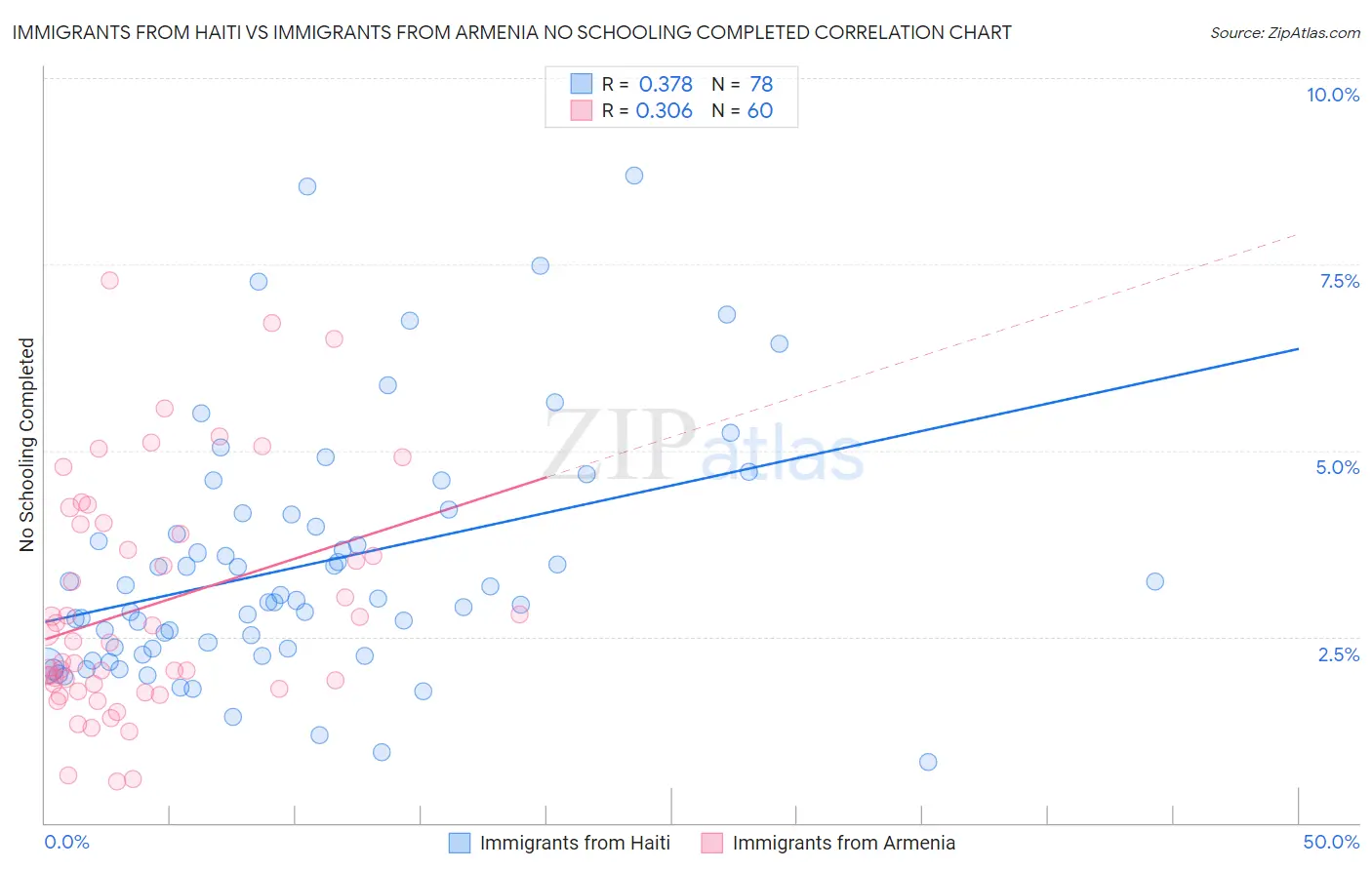 Immigrants from Haiti vs Immigrants from Armenia No Schooling Completed