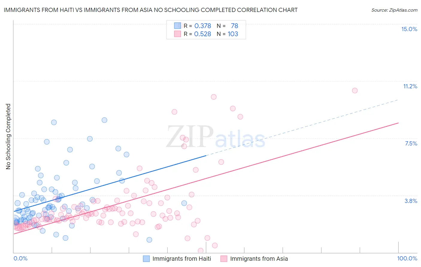 Immigrants from Haiti vs Immigrants from Asia No Schooling Completed