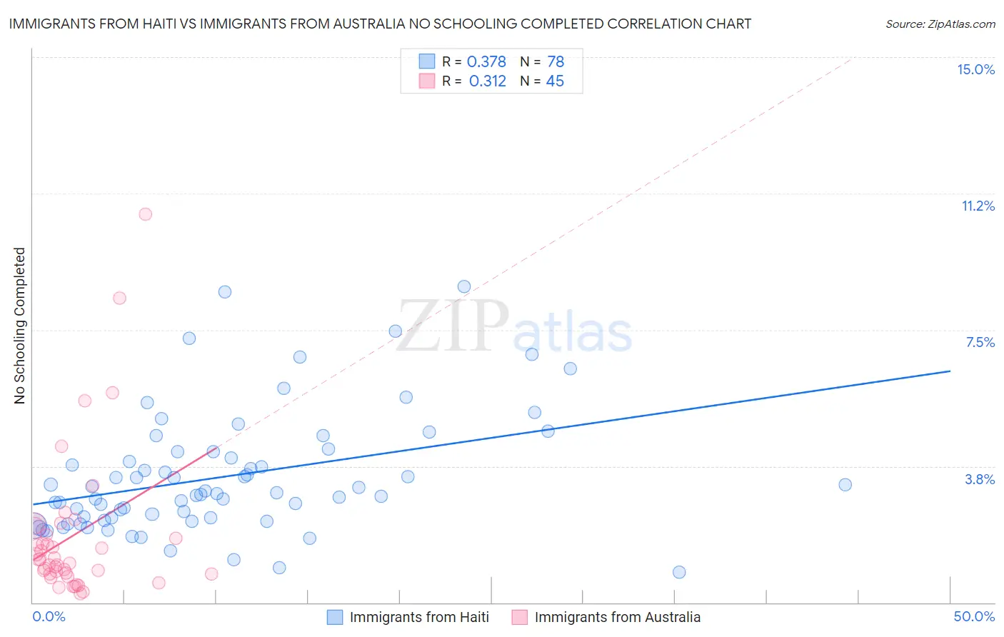 Immigrants from Haiti vs Immigrants from Australia No Schooling Completed