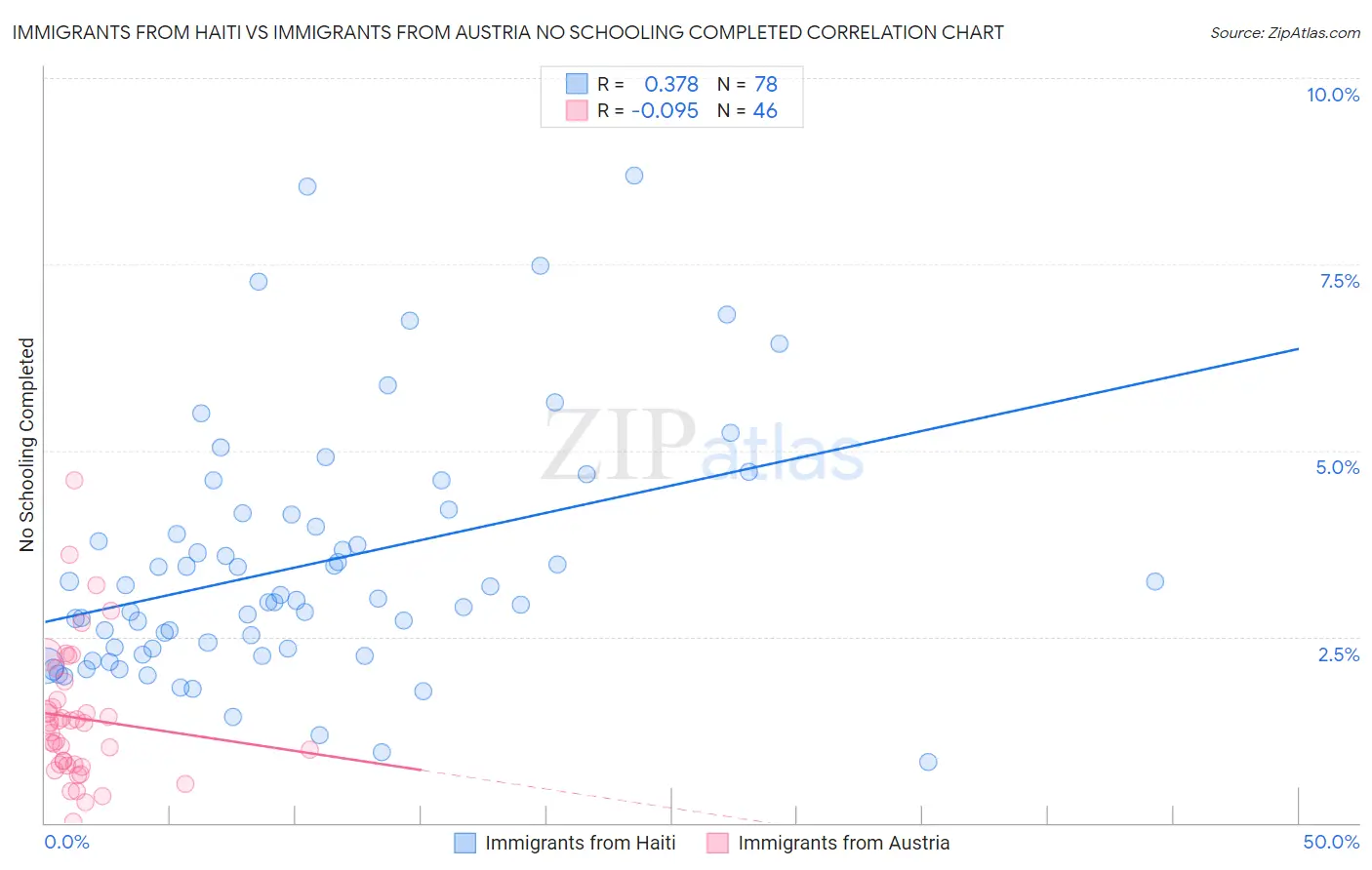 Immigrants from Haiti vs Immigrants from Austria No Schooling Completed