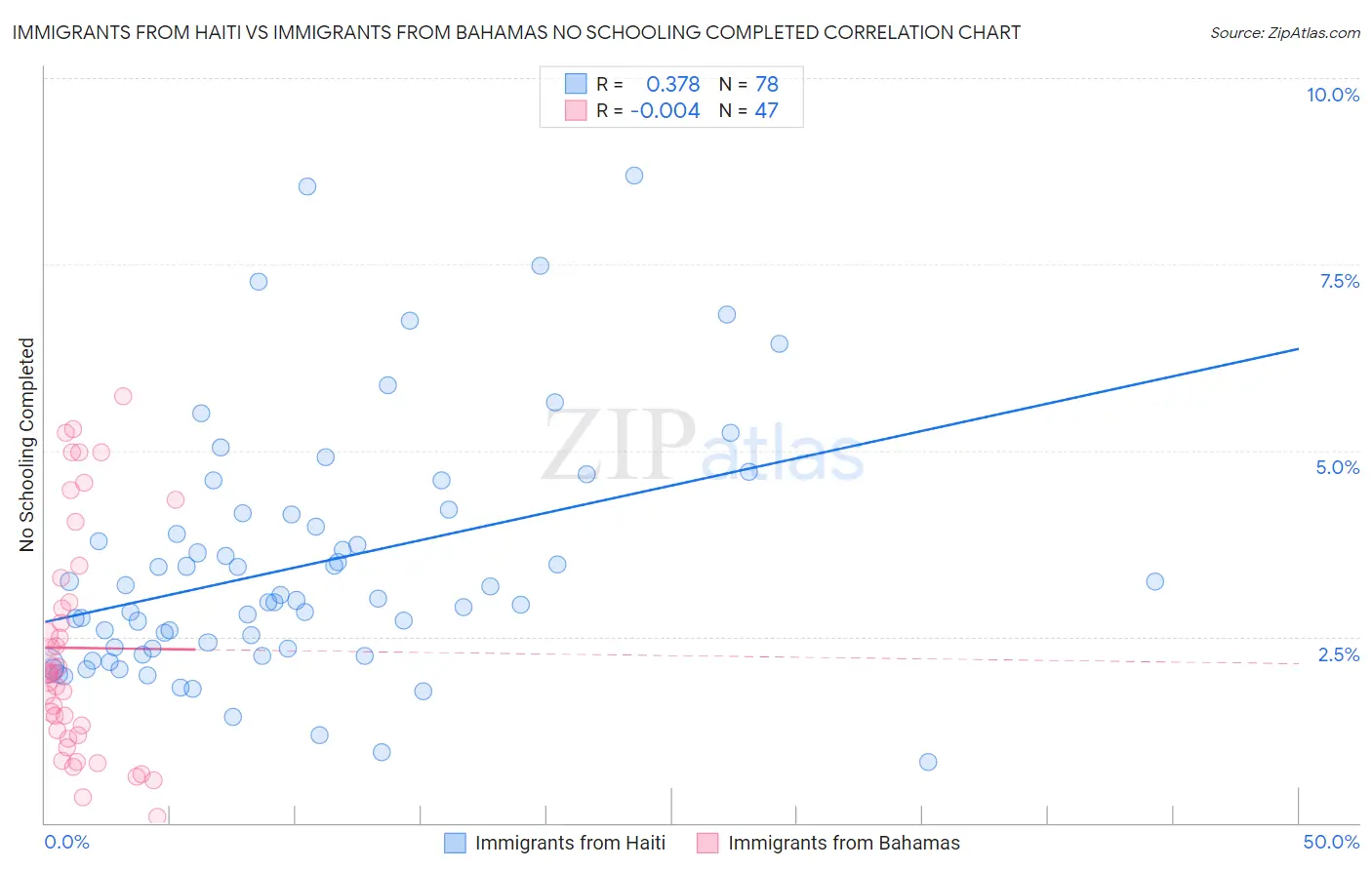 Immigrants from Haiti vs Immigrants from Bahamas No Schooling Completed