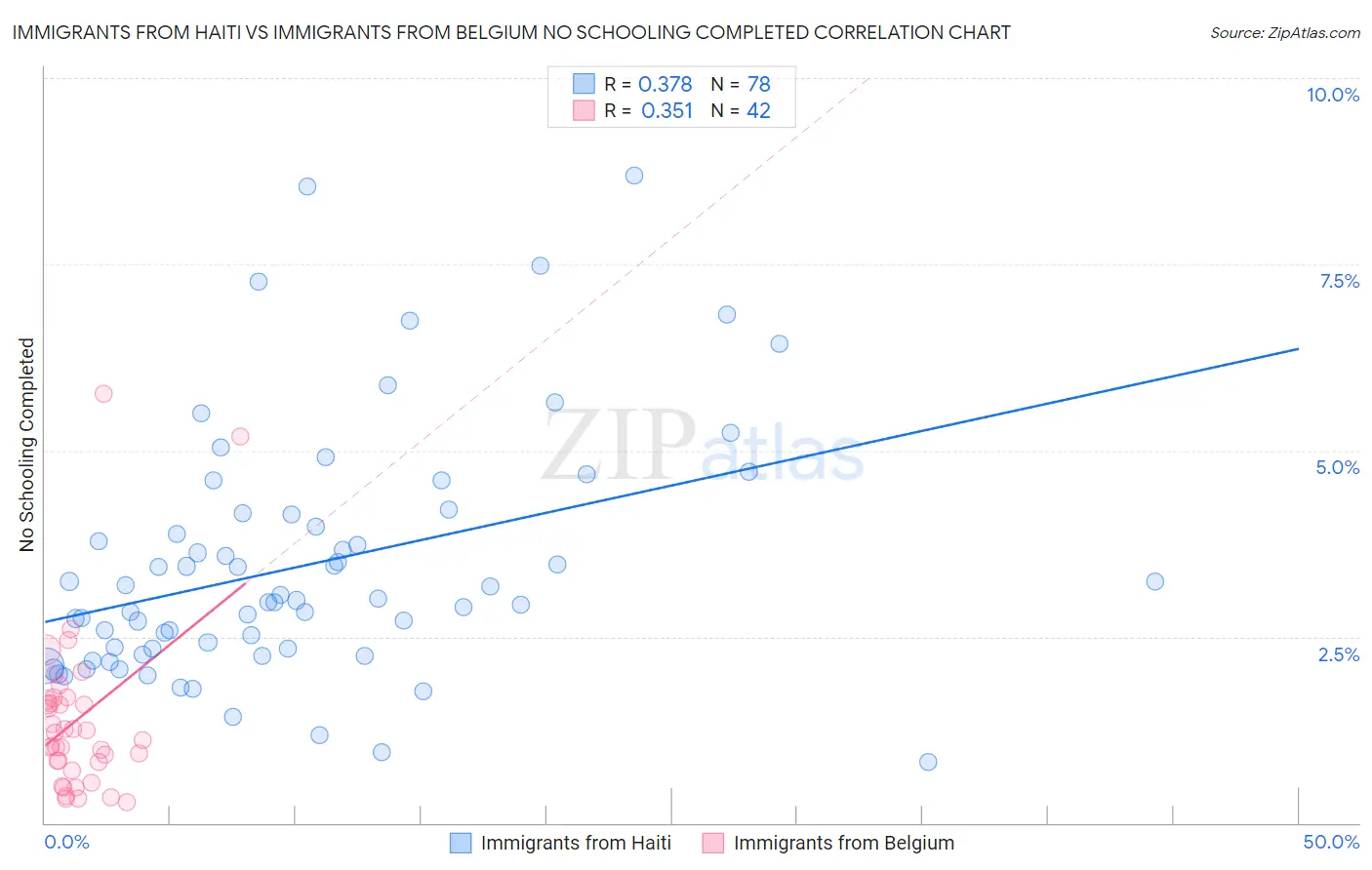Immigrants from Haiti vs Immigrants from Belgium No Schooling Completed