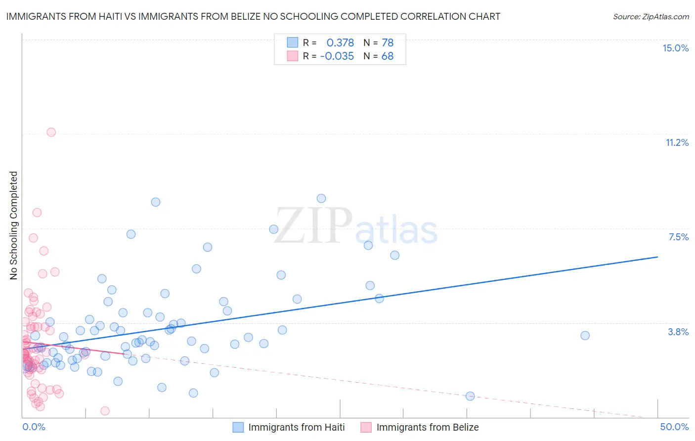 Immigrants from Haiti vs Immigrants from Belize No Schooling Completed