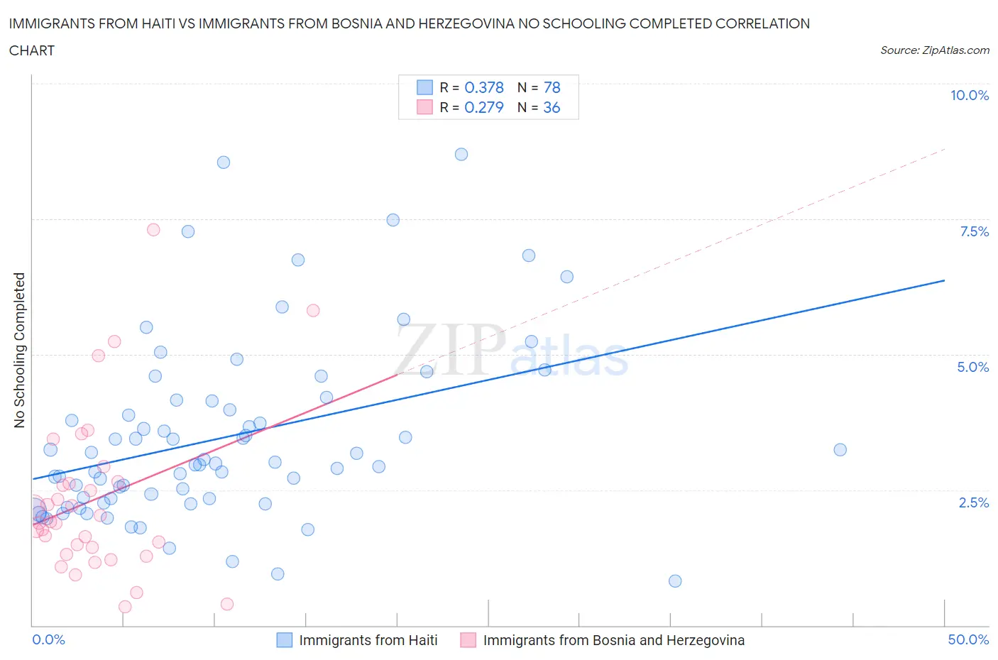 Immigrants from Haiti vs Immigrants from Bosnia and Herzegovina No Schooling Completed