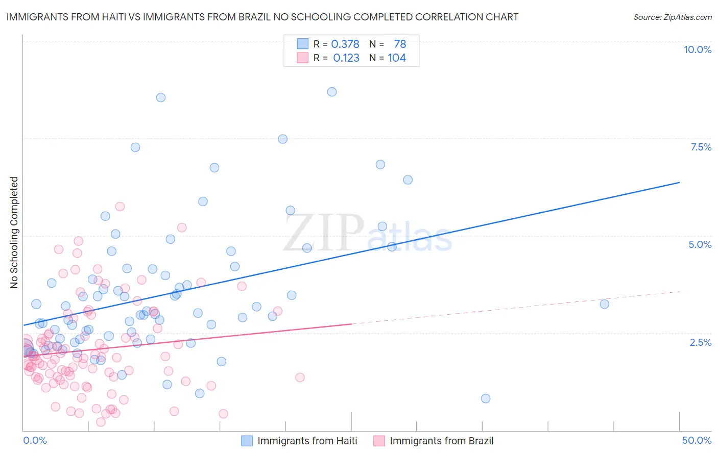 Immigrants from Haiti vs Immigrants from Brazil No Schooling Completed