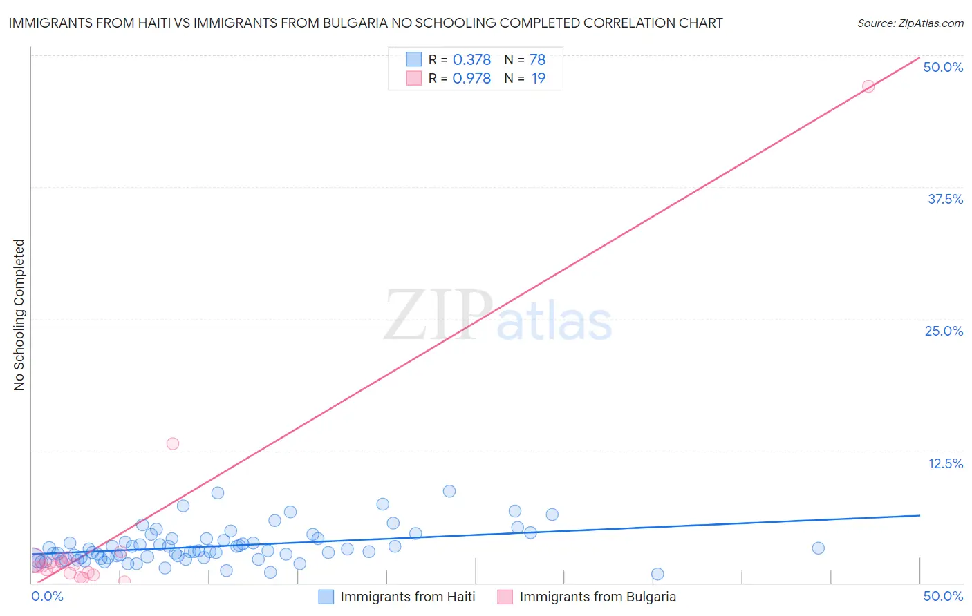 Immigrants from Haiti vs Immigrants from Bulgaria No Schooling Completed