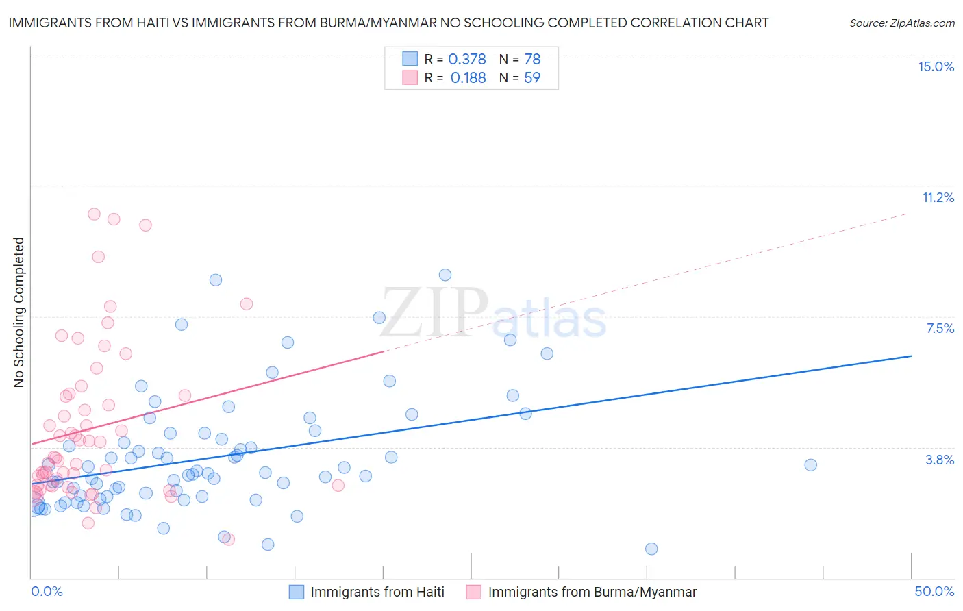 Immigrants from Haiti vs Immigrants from Burma/Myanmar No Schooling Completed