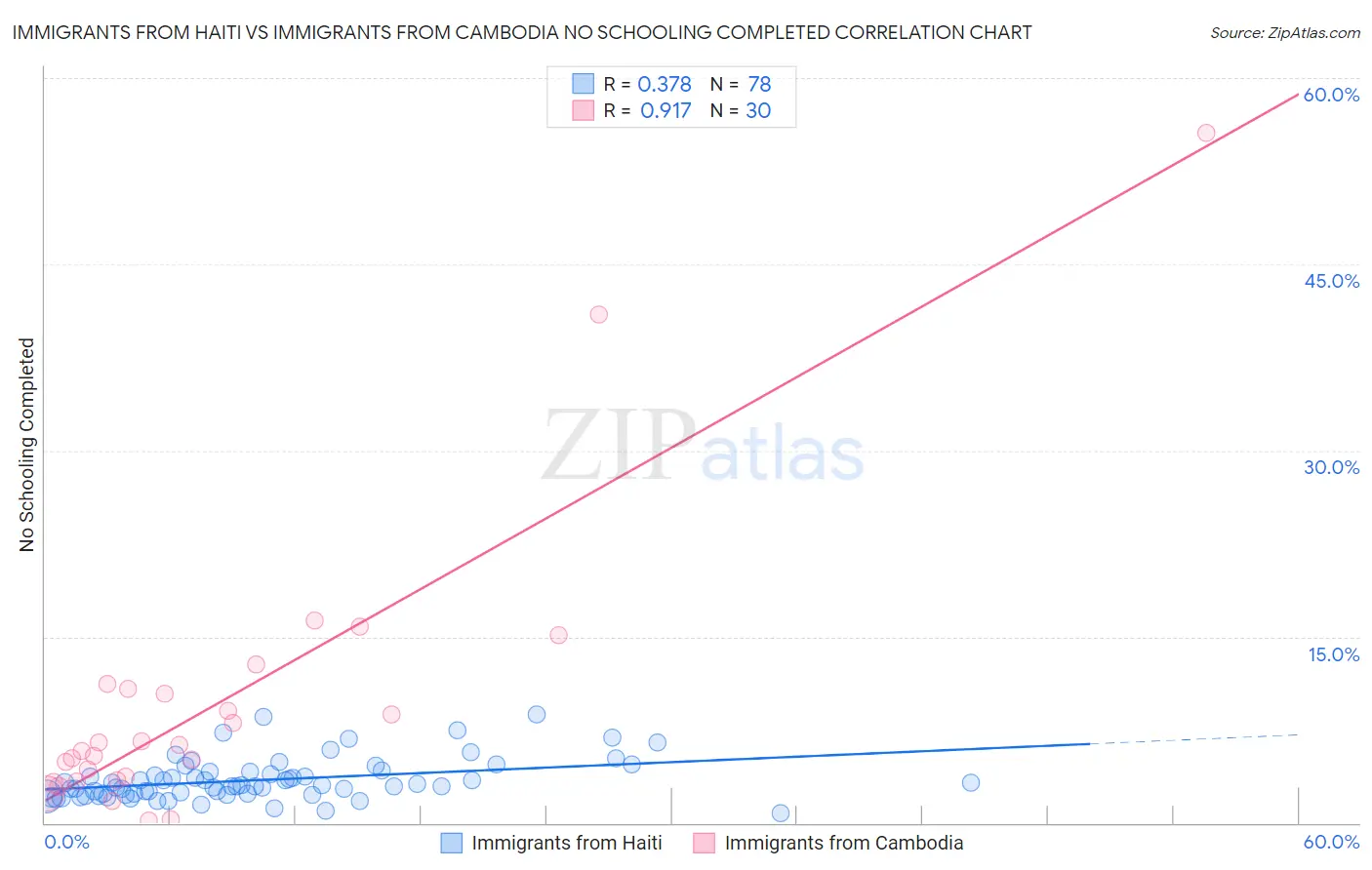 Immigrants from Haiti vs Immigrants from Cambodia No Schooling Completed