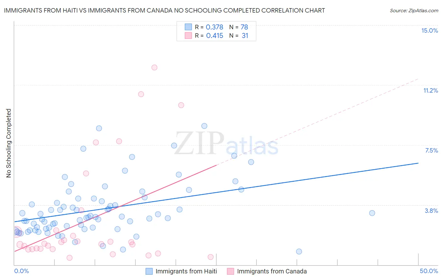 Immigrants from Haiti vs Immigrants from Canada No Schooling Completed