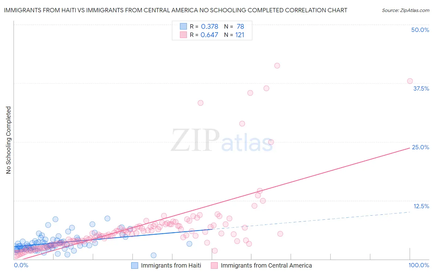 Immigrants from Haiti vs Immigrants from Central America No Schooling Completed