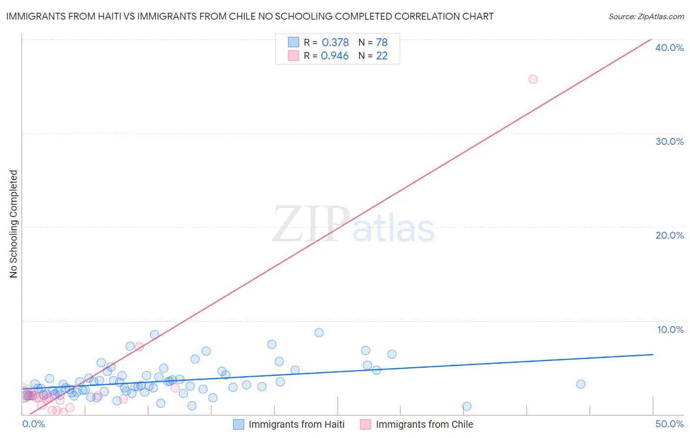 Immigrants from Haiti vs Immigrants from Chile No Schooling Completed