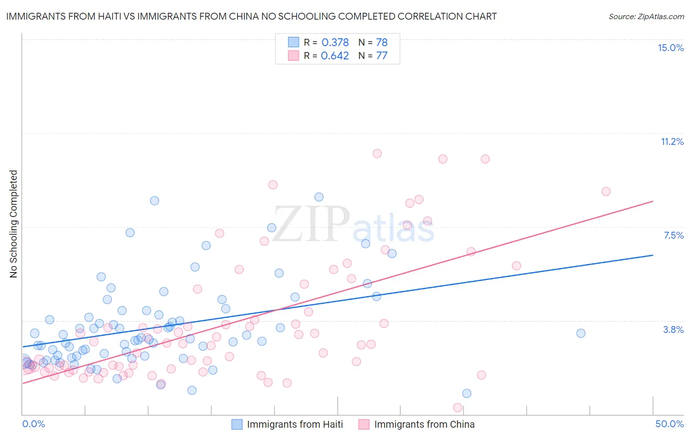 Immigrants from Haiti vs Immigrants from China No Schooling Completed