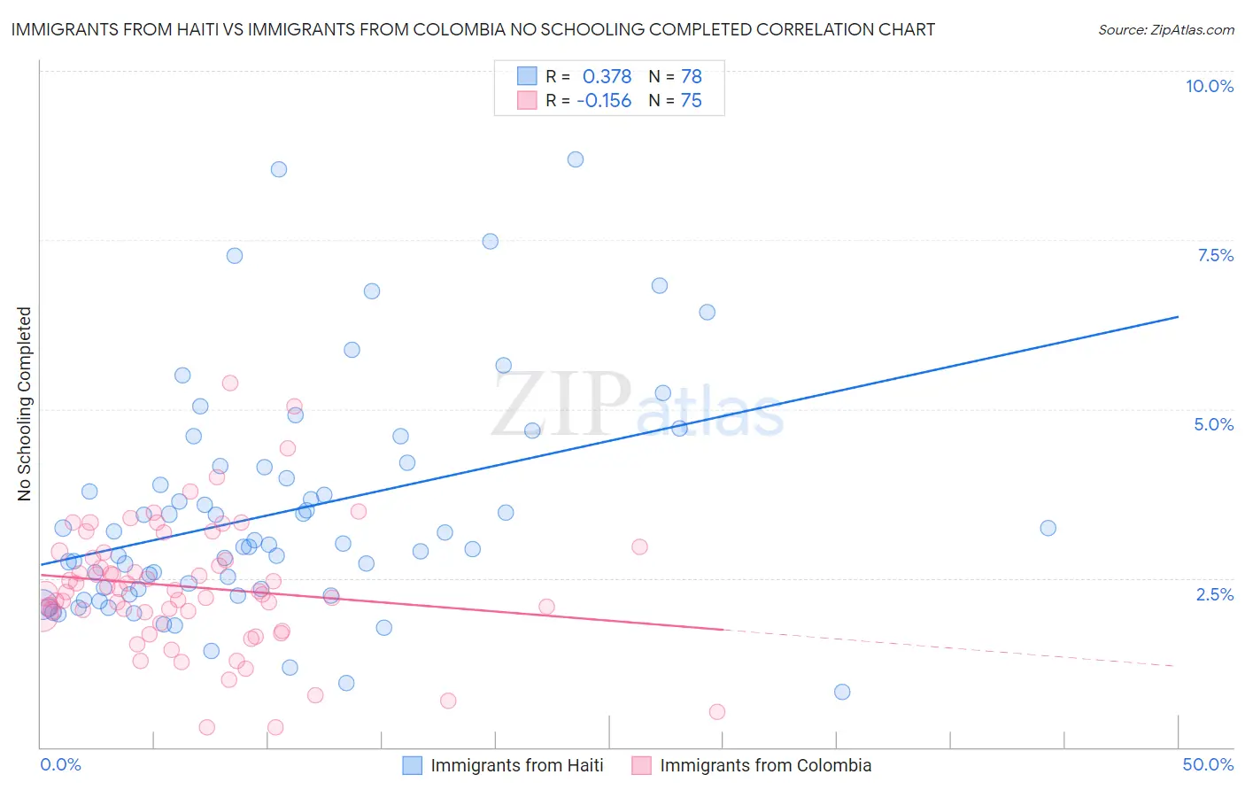 Immigrants from Haiti vs Immigrants from Colombia No Schooling Completed