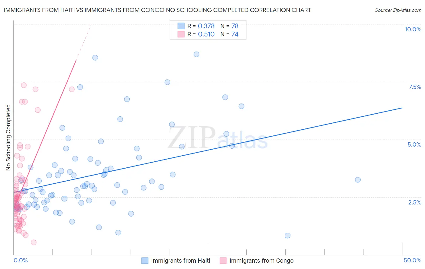 Immigrants from Haiti vs Immigrants from Congo No Schooling Completed