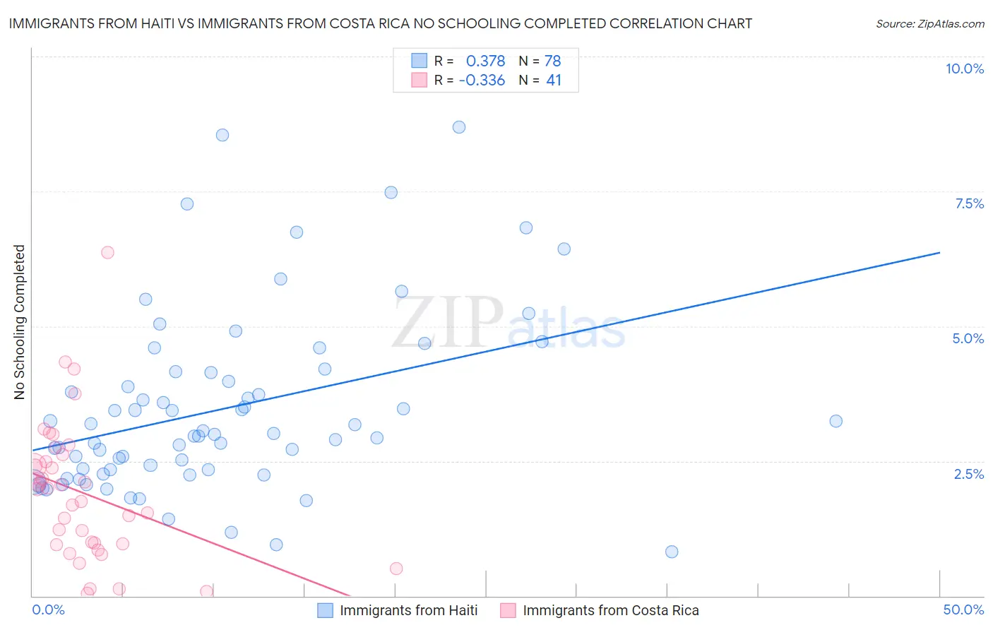 Immigrants from Haiti vs Immigrants from Costa Rica No Schooling Completed