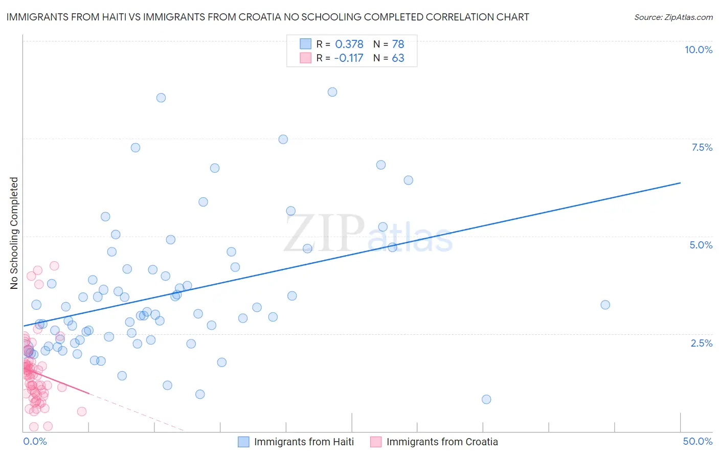 Immigrants from Haiti vs Immigrants from Croatia No Schooling Completed