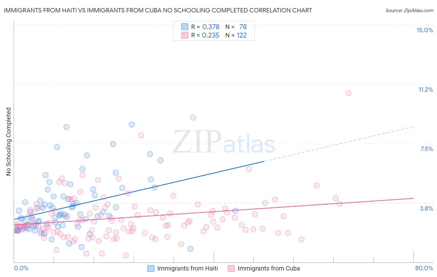 Immigrants from Haiti vs Immigrants from Cuba No Schooling Completed
