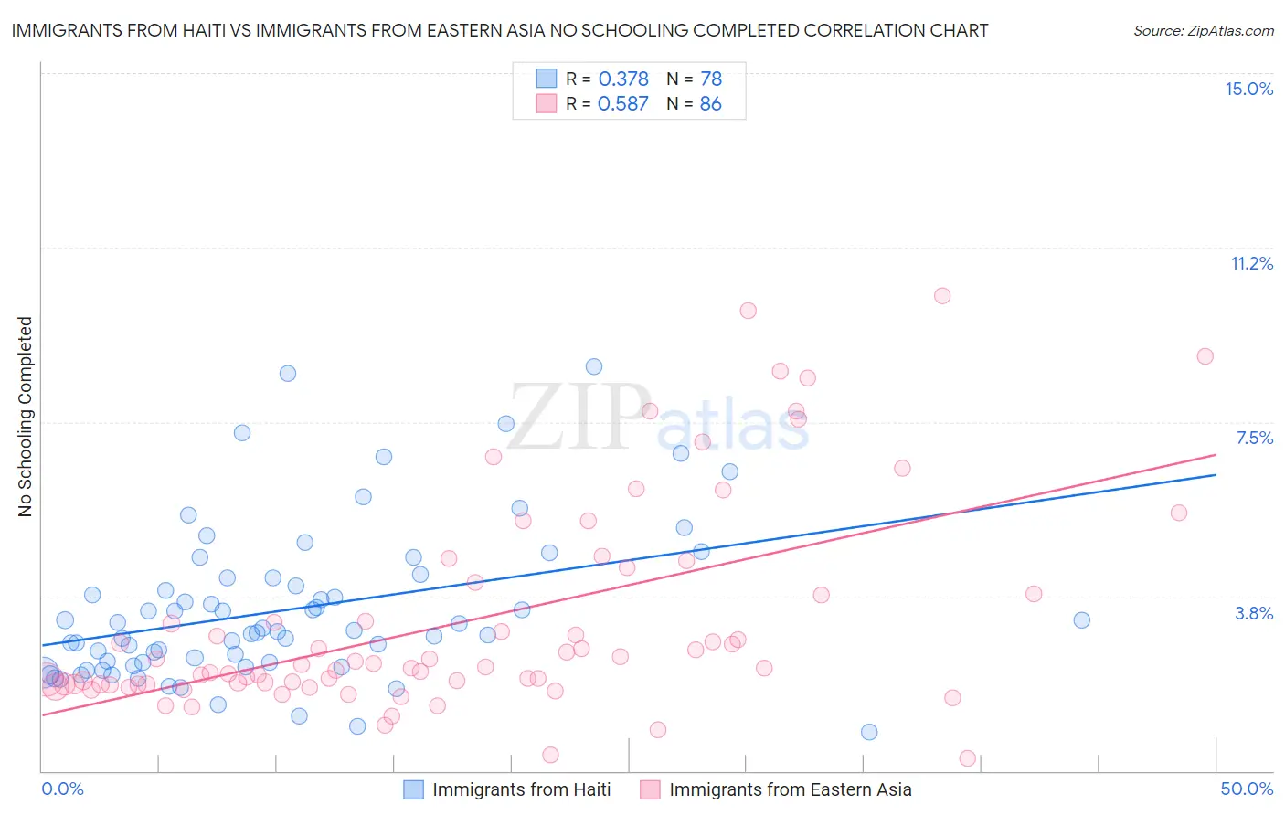 Immigrants from Haiti vs Immigrants from Eastern Asia No Schooling Completed
