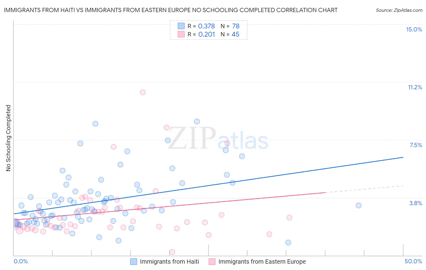 Immigrants from Haiti vs Immigrants from Eastern Europe No Schooling Completed