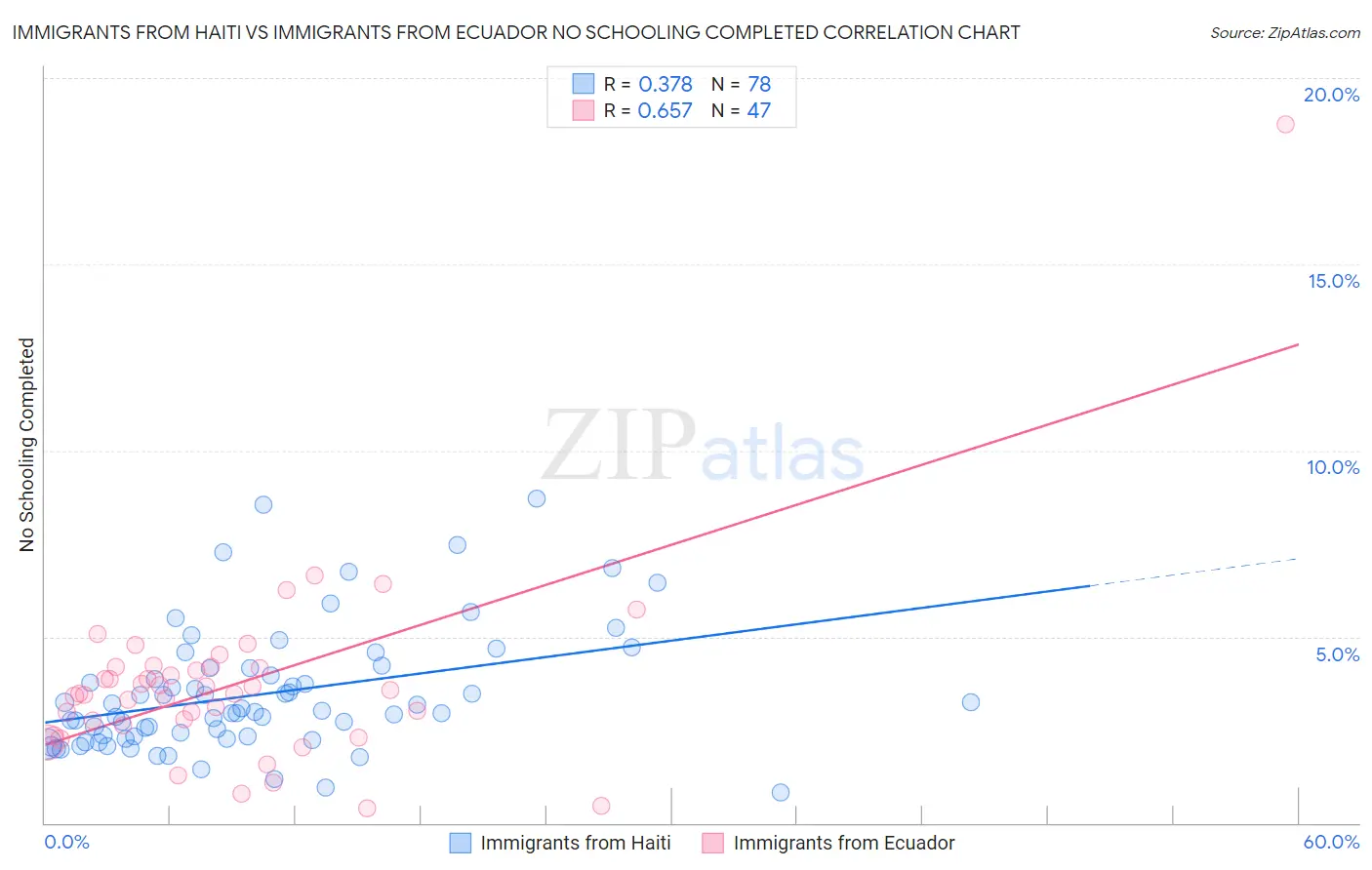 Immigrants from Haiti vs Immigrants from Ecuador No Schooling Completed