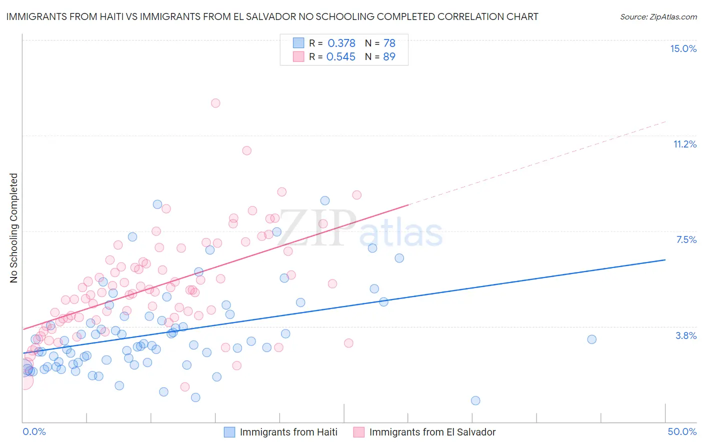 Immigrants from Haiti vs Immigrants from El Salvador No Schooling Completed