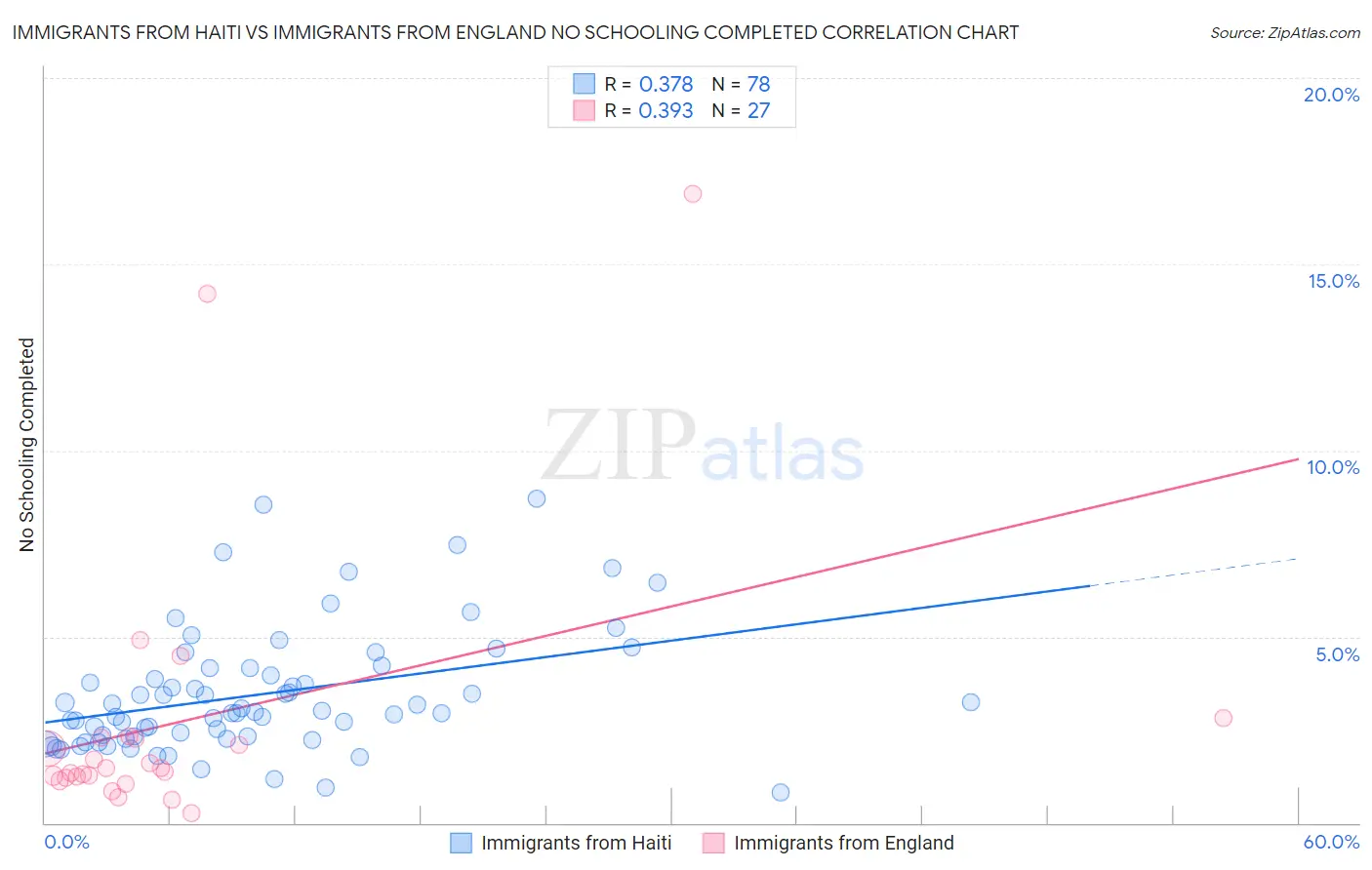 Immigrants from Haiti vs Immigrants from England No Schooling Completed
