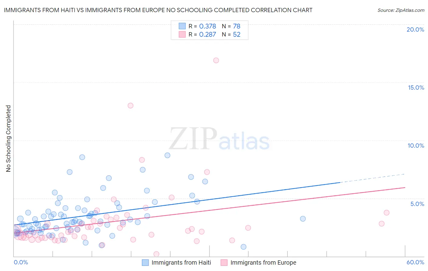 Immigrants from Haiti vs Immigrants from Europe No Schooling Completed