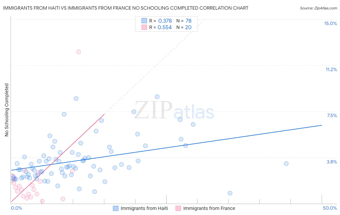 Immigrants from Haiti vs Immigrants from France No Schooling Completed
