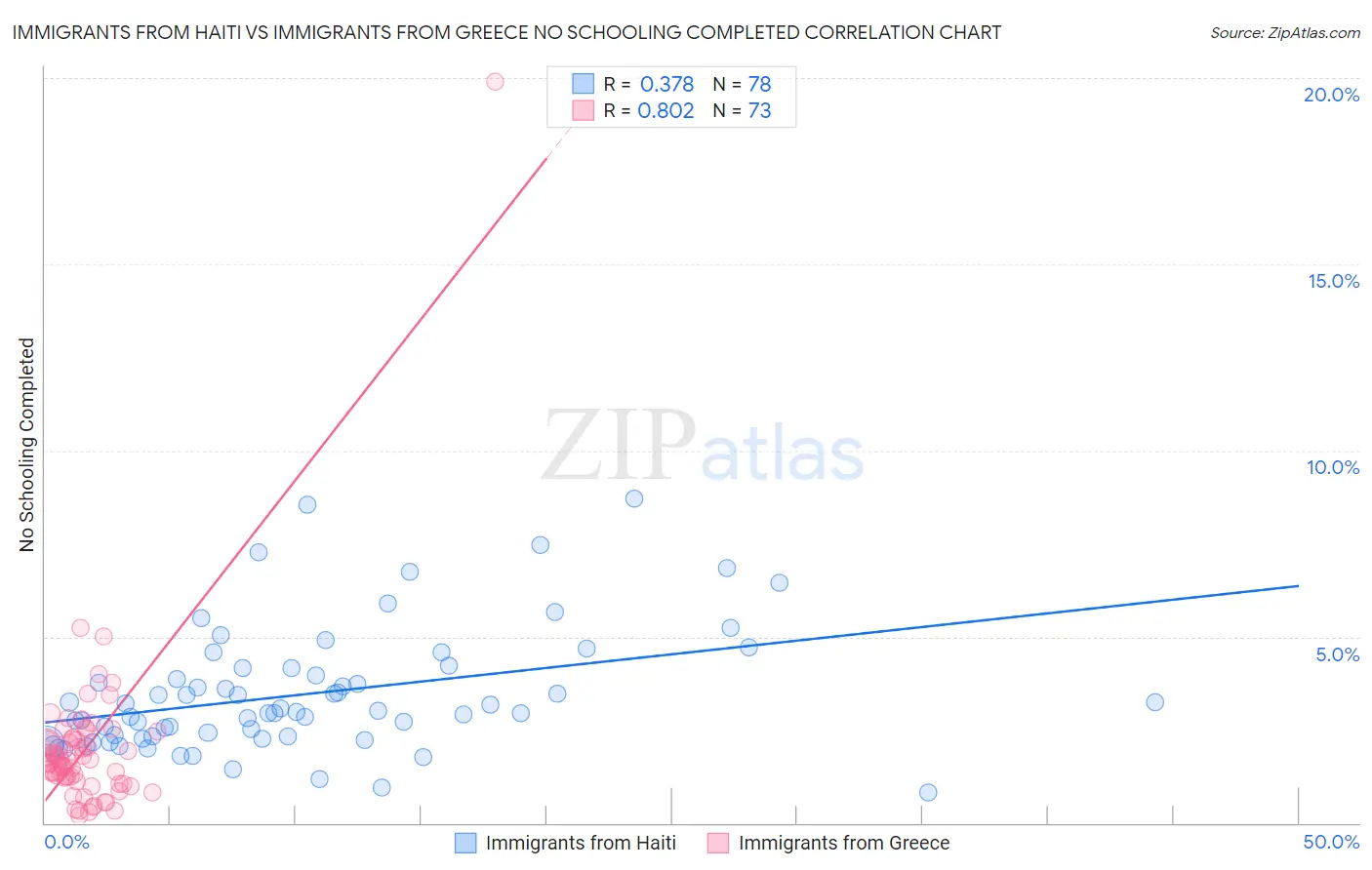 Immigrants from Haiti vs Immigrants from Greece No Schooling Completed