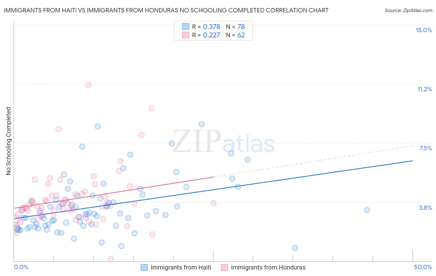 Immigrants from Haiti vs Immigrants from Honduras No Schooling Completed