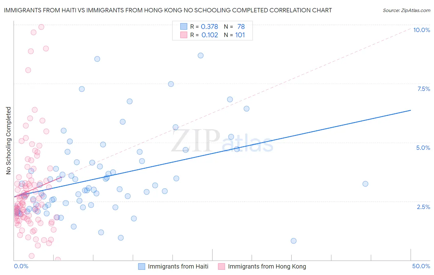 Immigrants from Haiti vs Immigrants from Hong Kong No Schooling Completed