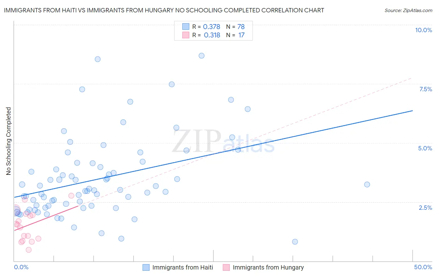 Immigrants from Haiti vs Immigrants from Hungary No Schooling Completed