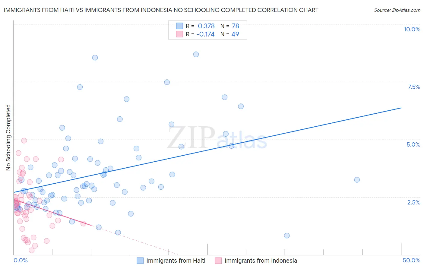 Immigrants from Haiti vs Immigrants from Indonesia No Schooling Completed