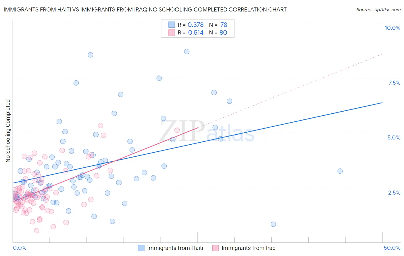 Immigrants from Haiti vs Immigrants from Iraq No Schooling Completed